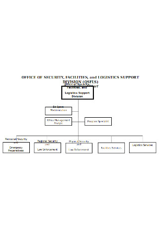 Logistics Complex Organizational Chart