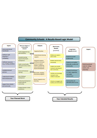 Community Logic Model