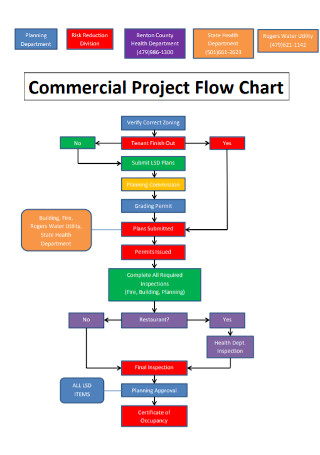 Commercial Project Flow Chart