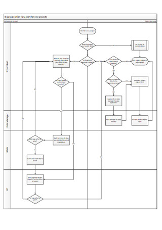 Consideration Flow Chart for New Projects