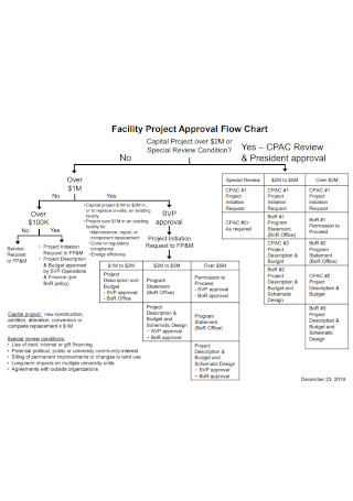 Facility Project Approval Flow Chart