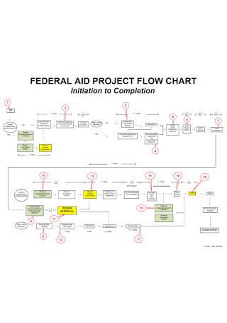 Federal Aid Project FlowChart