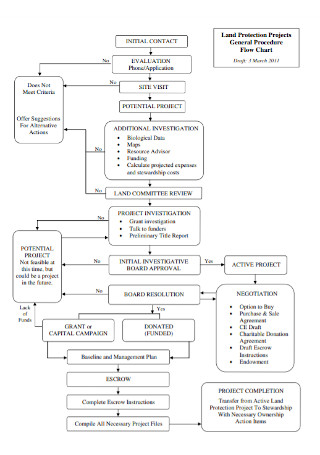 Land Protection Projects Flow Chart 