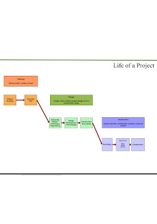 Life of Project Flowchart