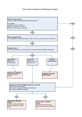 Project Assist Flow Chart Template