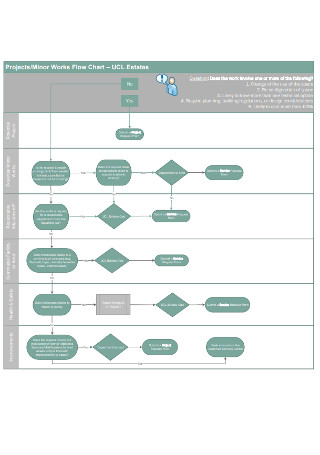 Projects Minor Works Flow Chart