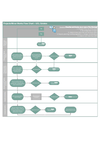 Projects and Minor Works Flow Chart