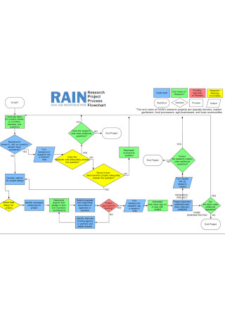 Research Project Flow Chart