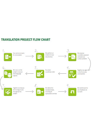 Sample Translation Project Flow Chart