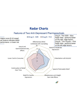 Standard Radar Charts