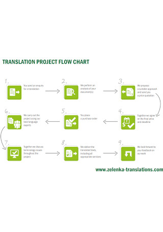 Translation Project Flow Chart Template