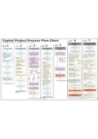 Capital Project Process Flow Chart