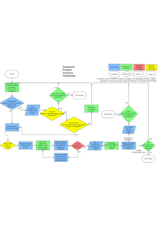 Research Process Project FlowChart