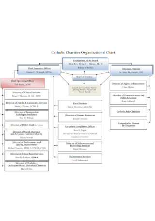 Sample Charities Organizational Chart
