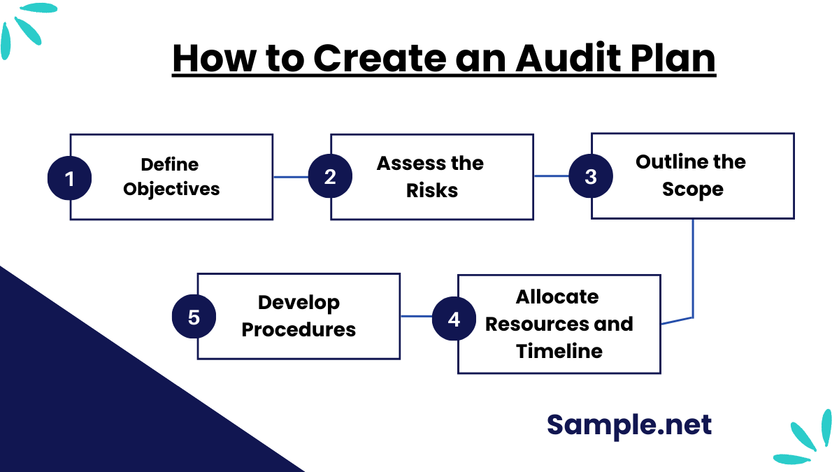 How to Create an Audit Plan