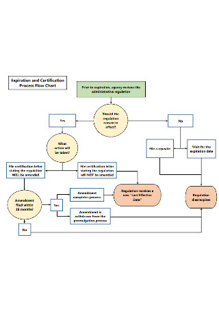 Certification Process Flow Chart