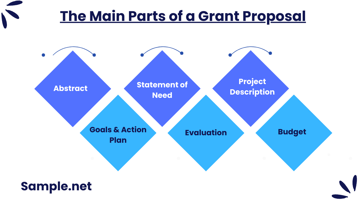 The Main Parts of a Grant Proposal