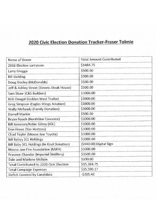 Civic Election Donation Tracke