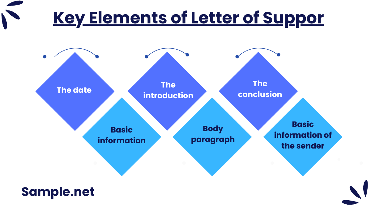 Key Elements Included in a Letter of Support