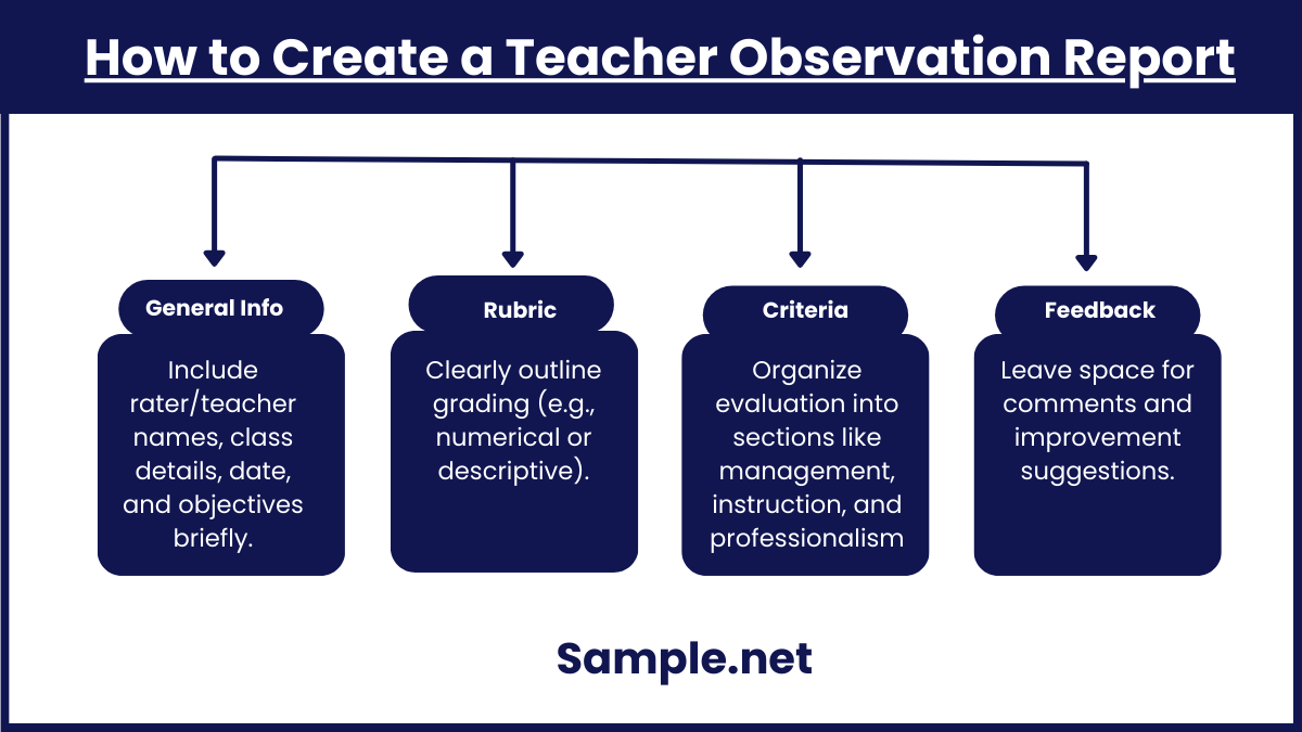 How to Create a Teacher Observation Report