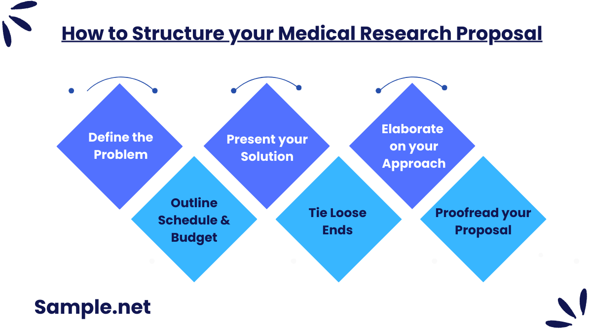 How to Structure your Medical Research Proposal