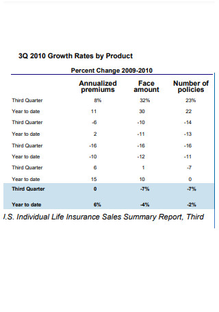 Insurance Sales Summary Report