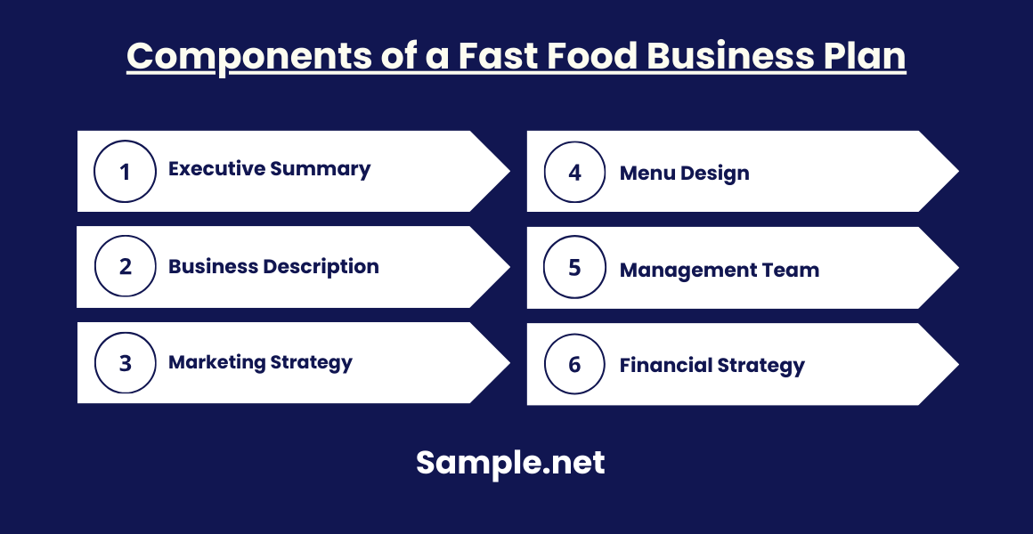 Components of a Fast Food Business Plan