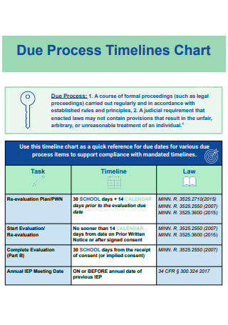 Due Process Timeline Chart