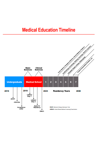 Medical Education Timeline