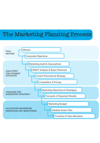Basic Marketing Plan Process