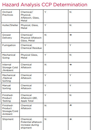 Haccp Control Plan Determination