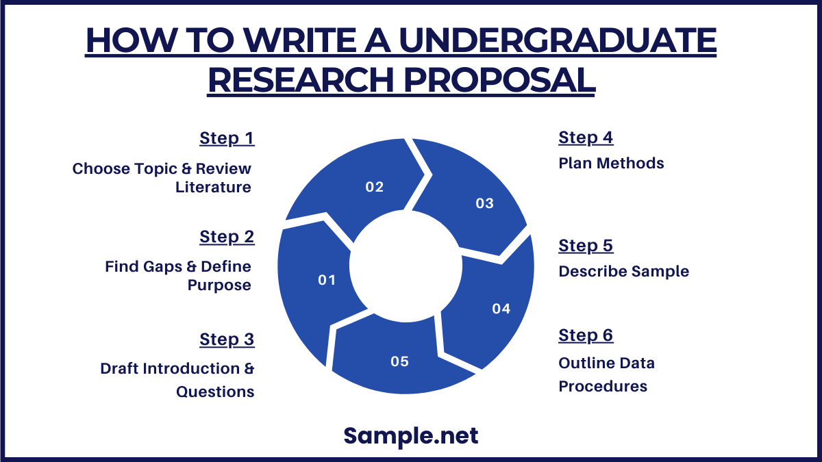 How To Write a Comprehensive Undergraduate Research Proposal