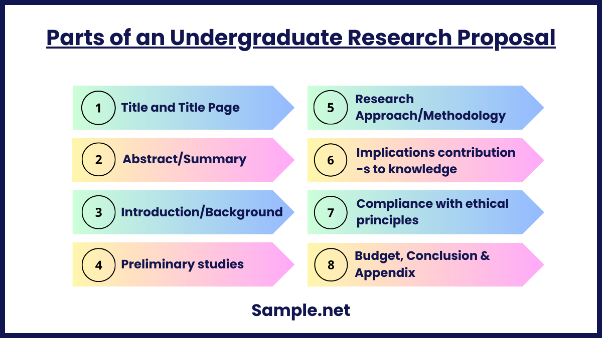 Parts of an Undergraduate Research Proposal