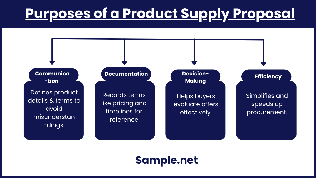 Purposes of a Product Supply Proposal