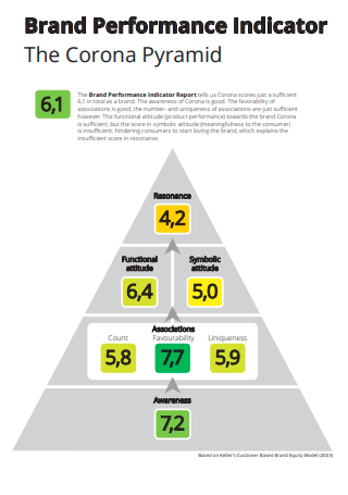 Brand Performance Indicator Corona Pyramid