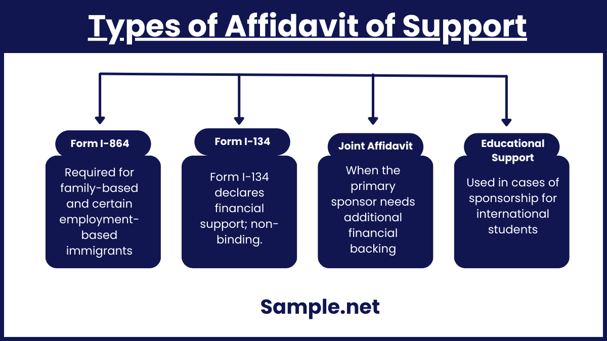 Types of Affidavit of Support