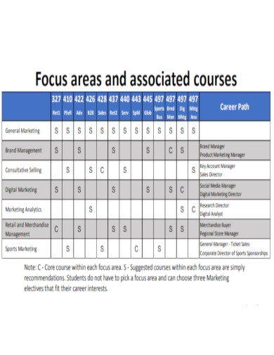 Focus Areas and Associated Courses