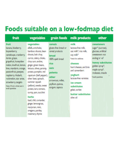 Food Suitable for Low FODMAP Diet