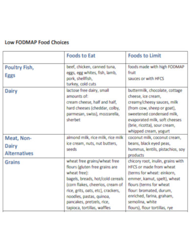 Low FODMAP Food Choices