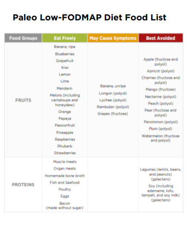 Paleo Low FODMAP Diet Food List