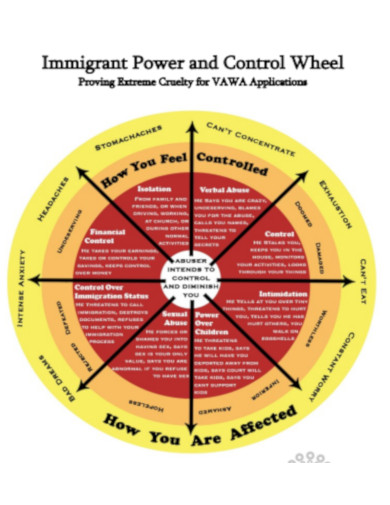 Immigrant Power and Control Wheel