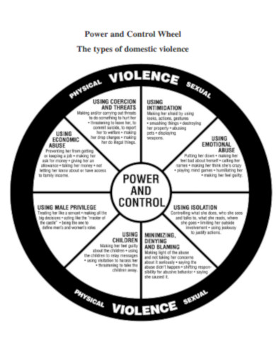 Power and Control Wheel Types of domestic violence