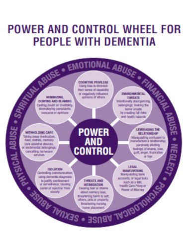 Power and Control Wheel for People with Dementia 