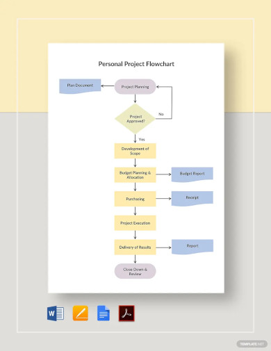Personal Project Flowchart Template