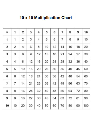 10 x 10 Multiplication Chart
