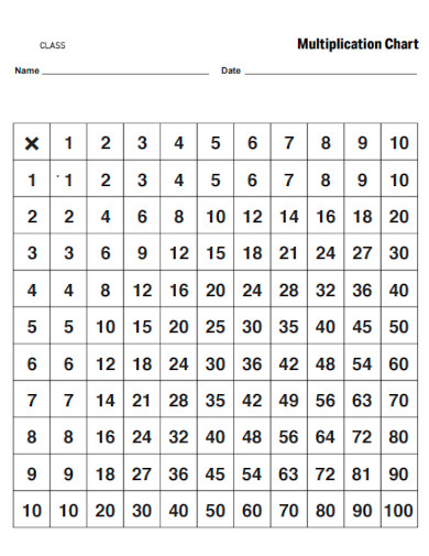 Class Multiplication Chart