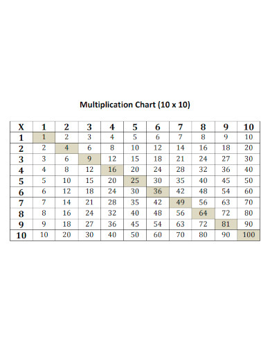 Formal Multiplication Chart 