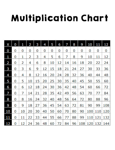 Multiplication Chart in PDF