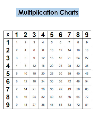 Sample Multiplication Chart