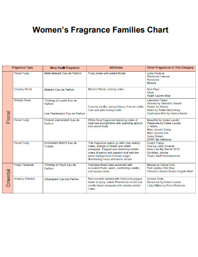 Women Fragrance Families Chart